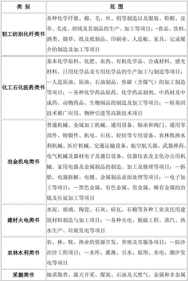 环评报告书分类明细